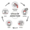 Cycle of addiction vector illustration. Process explanation outline diagram Royalty Free Stock Photo