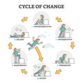 Cycle of change model explanation with labeled process stages outline diagram