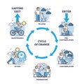 Cycle of change for personal behavior and habits improvement outline diagram Royalty Free Stock Photo