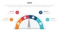 cycle or cycles stage infographics template diagram with speedometer gauge on center and 4 point step creative design for slide Royalty Free Stock Photo
