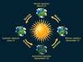 Cycle of Earth seasons of the year. Autumnal and vernal equinox, summer and winter solstice.