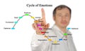 Cycle of emotions Royalty Free Stock Photo
