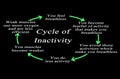 Cycle of Inactivity Royalty Free Stock Photo