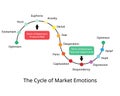 The cycle of market emotions which Human emotion drives financial markets in many stage Royalty Free Stock Photo