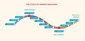 Cycle of market trade emotions. Mood swings when shopping curve diagram of growth and decline. Royalty Free Stock Photo