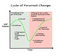 Cycle of Personal Change