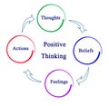 Cycle of Positive Thinking