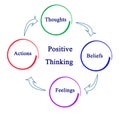 Cycle of Positive Thinking Royalty Free Stock Photo