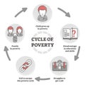 Cycle of poverty trap diagram in flat outline concept vector illustration.