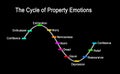 Cycle of Property Emotions Royalty Free Stock Photo