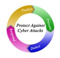 Protection Against Cyber Attacks