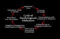 Cycle of Psychological Addiction