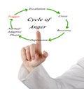 Cycles of anger Royalty Free Stock Photo