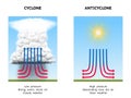 Cyclone and anticyclone Royalty Free Stock Photo