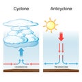 Cyclone and anticyclone. meteorology and weather phenomenon