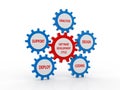 Circular flow chart of life cycle of software development process