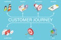 3D Isometric Flat Vector Conceptual Illustration of Customer Journey Map. Royalty Free Stock Photo