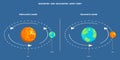 3D Isometric Flat Vector Illustration of Geocentric And Heliocentric Earth Orbit