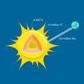 3D Isometric Flat Vector Illustration of Layers Of Sun Royalty Free Stock Photo