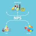 3D Isometric Flat Vector Illustration of NPS as Net Promoter Score