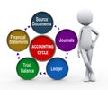 3d man with life cycle of accounting process Royalty Free Stock Photo
