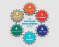 3d render illustration Software development life cycle, 6 process of sdlc. Royalty Free Stock Photo