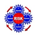 The 4 primary steps of the safety risk assessment process Royalty Free Stock Photo