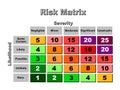 A 5 X 5 risk matrix