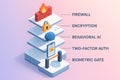 3D security layers illustration showing firewall encryption behavioral AI two-factor authentication and biometric gate protection Royalty Free Stock Photo