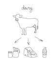 Dairy set continuous line drawing. One line art of cow and dairy products, ice cream, cheese, milk, cream. Royalty Free Stock Photo