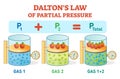 Dalton`s law, chemical physics example information poster with partial pressure law.Educational vector illustration.