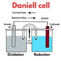 daniell cell chemistry experiment diagram laboratory. Royalty Free Stock Photo