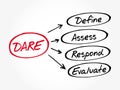 DARE - Define Assess Respond Evaluate acronym