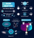 Dark matter vector illustration. Educational labeled scheme with mystery, WIMP, particle and gravity. Universe structure diagram,