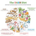 The DASH food diet as dietary approach to stop hypertension outline diagram Royalty Free Stock Photo