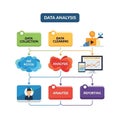Data Analysis Process Flowchart with Icons and Text Labels Royalty Free Stock Photo