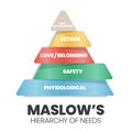 A vector pyramid illustration of the theory of Human Motivation is how human decision-making at a hierarchy level are physiologica