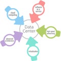 Data Center cloud architecture network computing