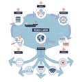 Data Lake diagram shows data flow from collection to distribution, ...