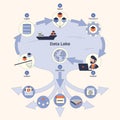 Data Lake diagram shows data flow, collect, ingest, blend. Neubrutalism ...