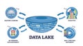 Data Lake diagram shows integration of machine learning, analytics, and ...