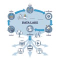 Data lake principle explanation with work cycle and stages outline diagram