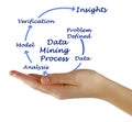 Data Mining Process