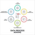 Data Process Mining infographics presentation vector has Data Cleaning, Integration, Selection, Transformation, Data Mining and