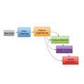 Data Processing Workflow for Machine Learning Model Development Royalty Free Stock Photo