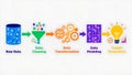 Data science process from raw data to insight generation Royalty Free Stock Photo