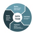 Data team lifecycle infographics. 4 arrows circle diagram with monitor, experiment, implement and deploy. Blue navy color on white