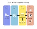 Data Warehouse Architecture with layer of data source, data staging, data storage and presentation or report