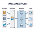 Data warehouse as information and files storage system outline diagram Royalty Free Stock Photo