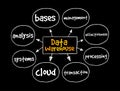 Data Warehouse mind map, technology concept for presentations and reports Royalty Free Stock Photo